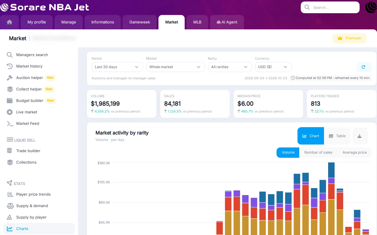Sorare NBA market charts with volume, sales, median price and market activity by rarity